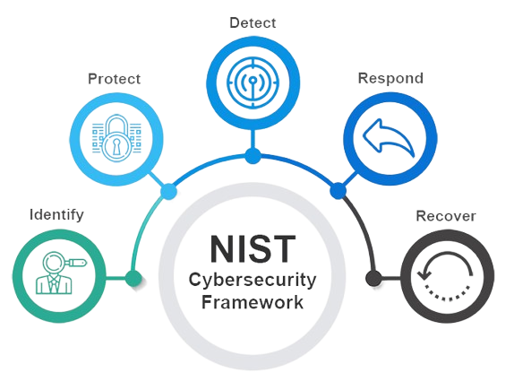 NIST Cybersecurity Framework
